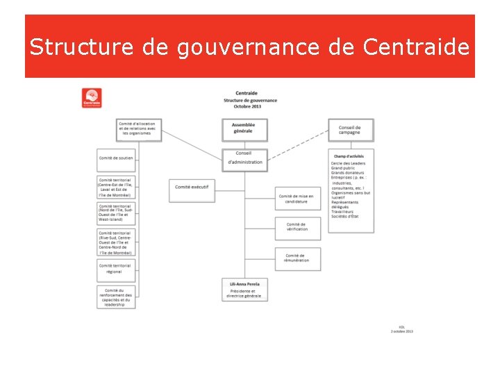 Structure de gouvernance de Centraide 