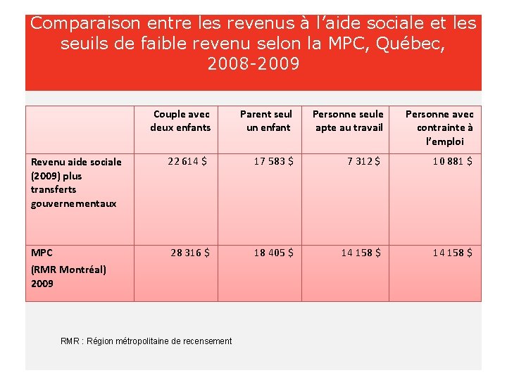 Comparaison entre les revenus à l’aide sociale et les seuils de faible revenu selon