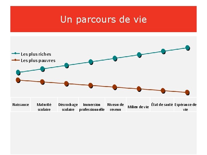 Un parcours de vie Les plus riches Les plus pauvres Naissance Maturité scolaire Décrochage