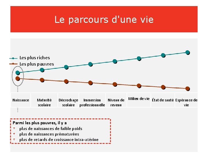 Le parcours d'une vie Les plus riches Les plus pauvres Naissance Maturité scolaire Milieu