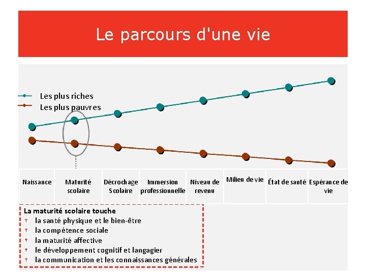 Le parcours d'une vie Les plus riches Les plus pauvres Naissance Maturité scolaire Milieu