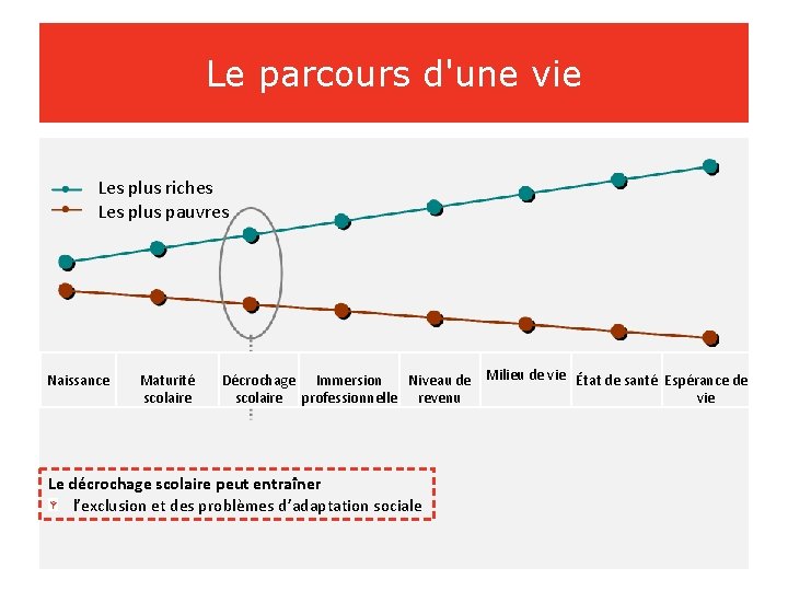 Le parcours d'une vie Les plus riches Les plus pauvres Naissance Maturité scolaire Milieu