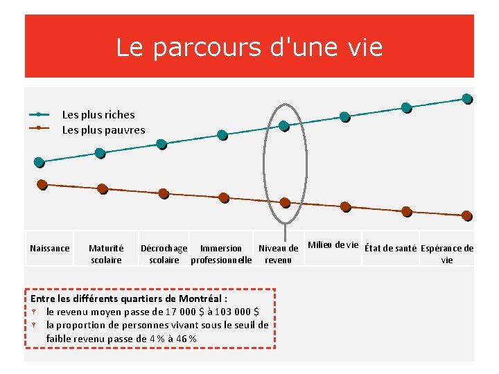 Le parcours d'une vie Les plus riches Les plus pauvres Naissance Maturité scolaire Milieu