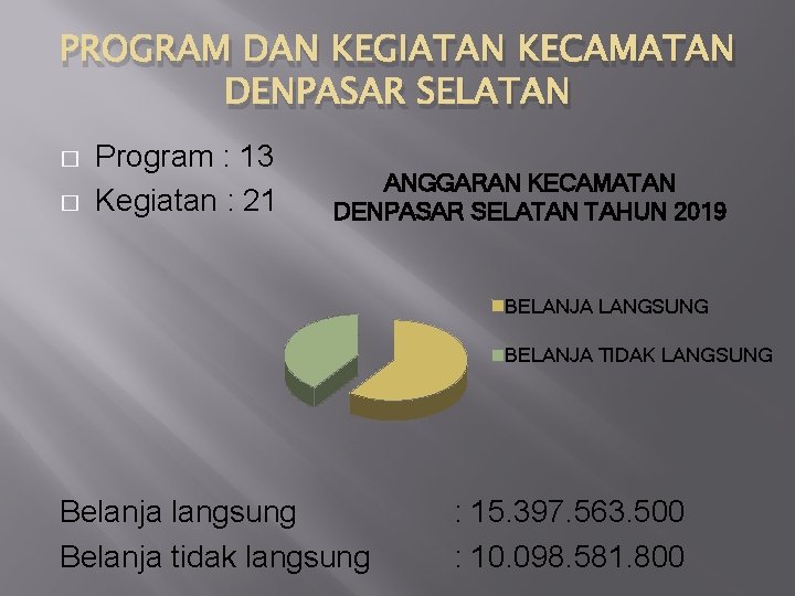 PROGRAM DAN KEGIATAN KECAMATAN DENPASAR SELATAN � � Program : 13 Kegiatan : 21
