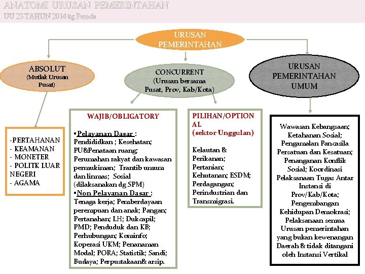ANATOMI URUSAN PEMERINTAHAN UU 23 TAHUN 2014 ttg Pemda URUSAN PEMERINTAHAN ABSOLUT (Mutlak Urusan