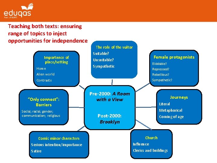 Teaching both texts: ensuring range of topics to inject opportunities for independence Importance of