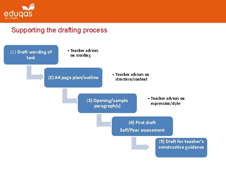 Supporting the drafting process (1) Draft wording of task • Teacher advises on wording