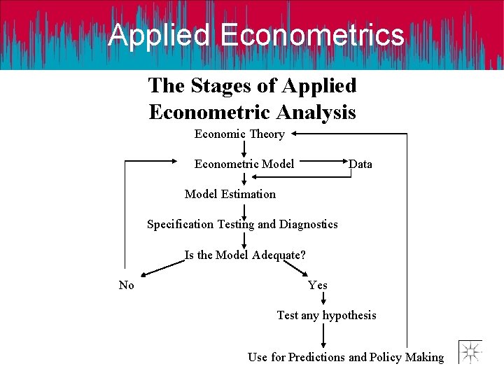 Applied Econometrics The Stages of Applied Econometric Analysis Economic Theory Econometric Model Data Model