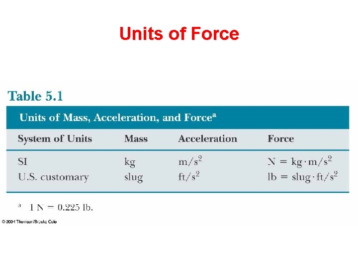 Units of Force 