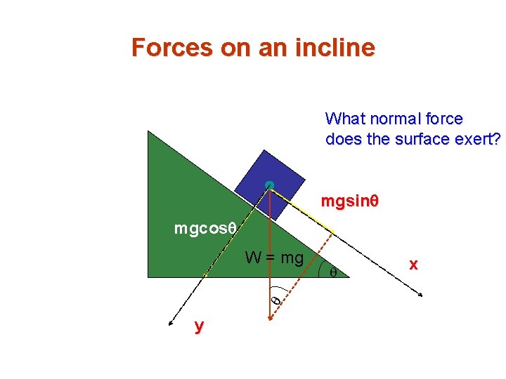 Forces on an incline What normal force does the surface exert? mgsinq mgcosq q