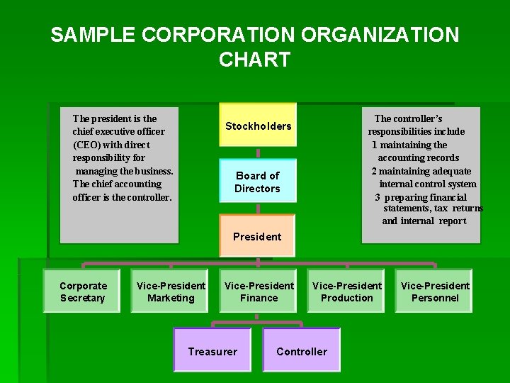 SAMPLE CORPORATION ORGANIZATION CHART The president is the chief executive officer (CEO) with direct