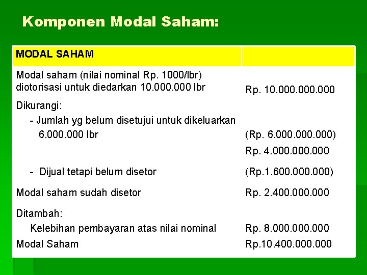 Komponen Modal Saham: MODAL SAHAM Modal saham (nilai nominal Rp. 1000/lbr) diotorisasi untuk diedarkan