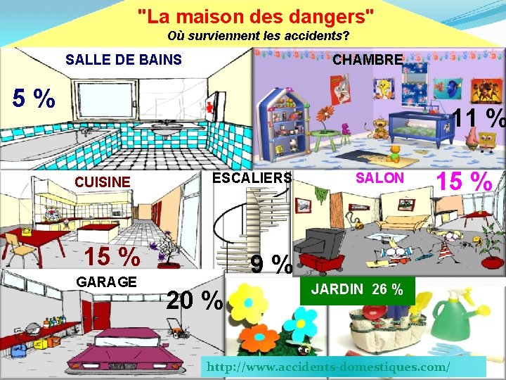 "La maison des dangers" Où surviennent les accidents? SALLE DE BAINS CHAMBRE 5% 11