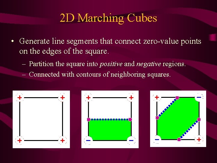 2 D Marching Cubes • Generate line segments that connect zero-value points on the