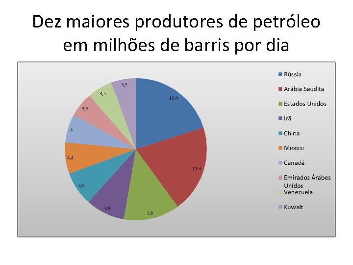 Dez maiores produtores de petróleo em milhões de barris por dia 