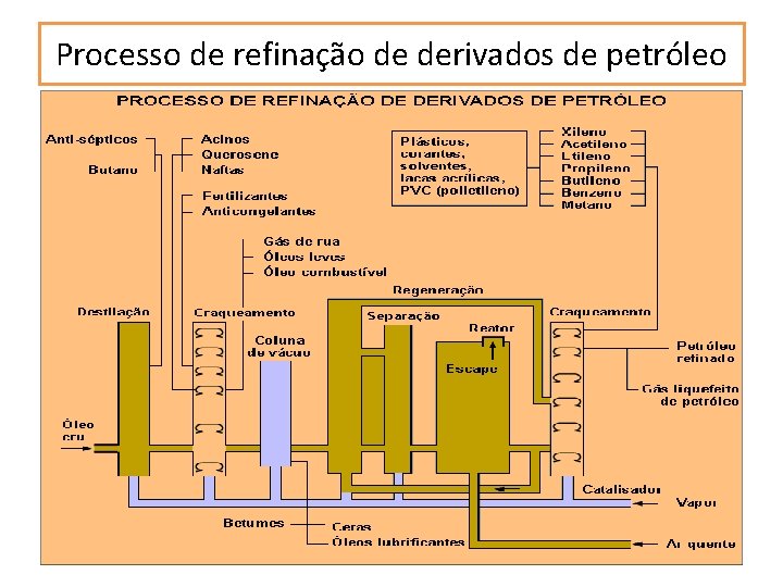 Processo de refinação de derivados de petróleo 