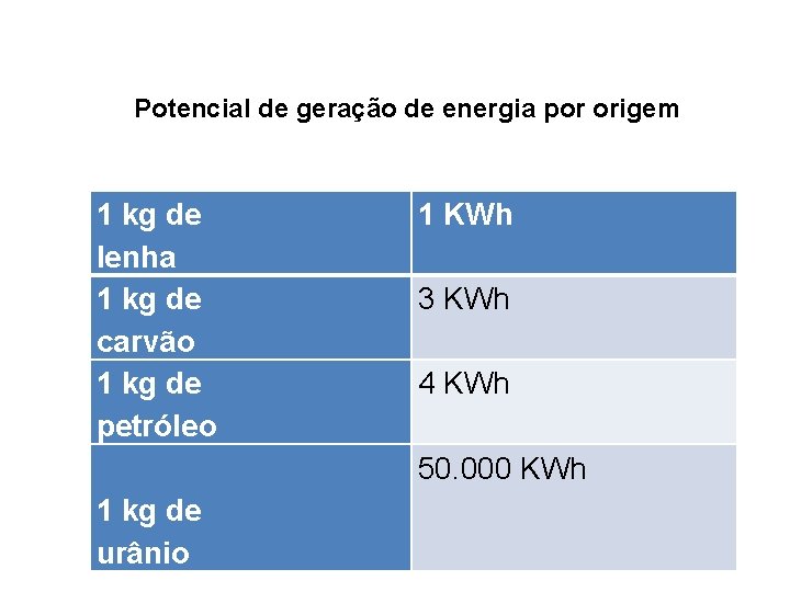 Potencial de geração de energia por origem 1 kg de lenha 1 kg de