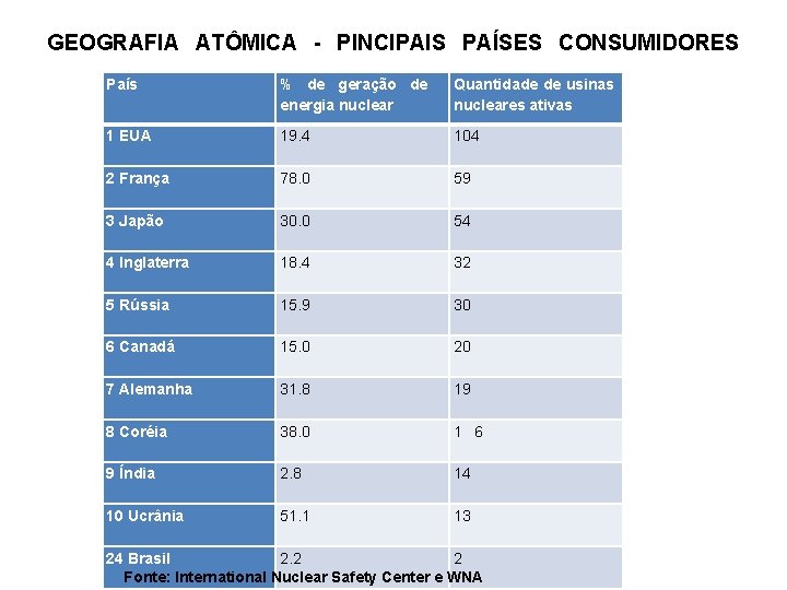 GEOGRAFIA ATÔMICA - PINCIPAIS PAÍSES CONSUMIDORES País % de geração de Quantidade de usinas