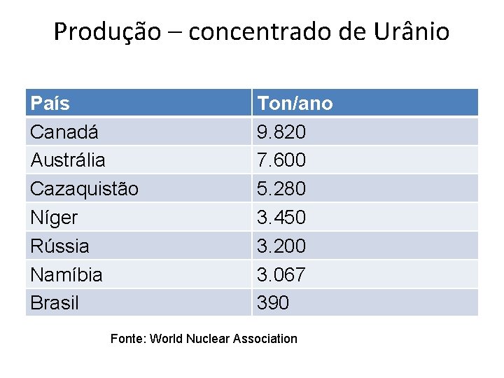 Produção – concentrado de Urânio País Canadá Austrália Cazaquistão Níger Rússia Namíbia Brasil Ton/ano