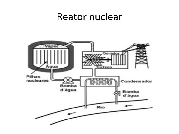 Reator nuclear 
