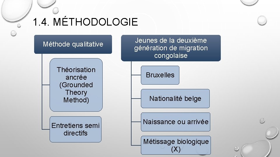 1. 4. MÉTHODOLOGIE Méthode qualitative Théorisation ancrée (Grounded Theory Method) Entretiens semi directifs Jeunes