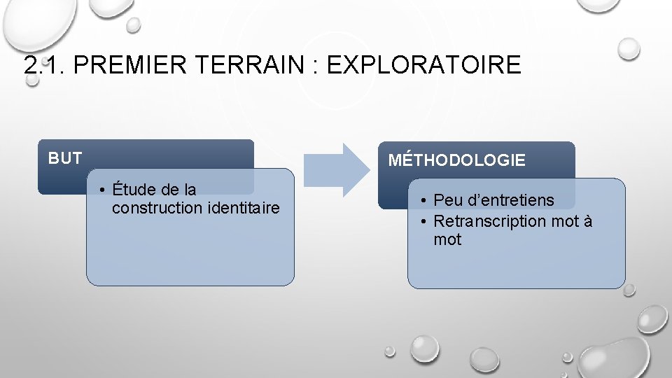 2. 1. PREMIER TERRAIN : EXPLORATOIRE BUT MÉTHODOLOGIE • Étude de la construction identitaire