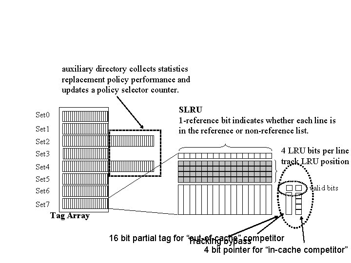 auxiliary directory collects statistics replacement policy performance and updates a policy selector counter. SLRU