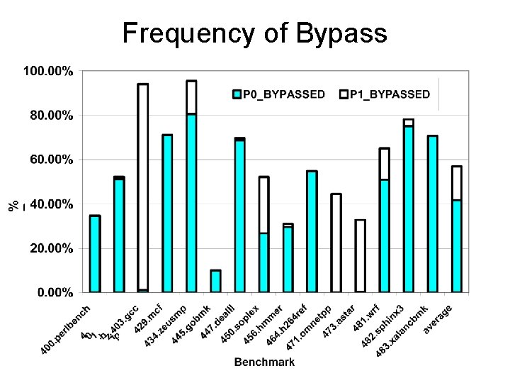 Frequency of Bypass 
