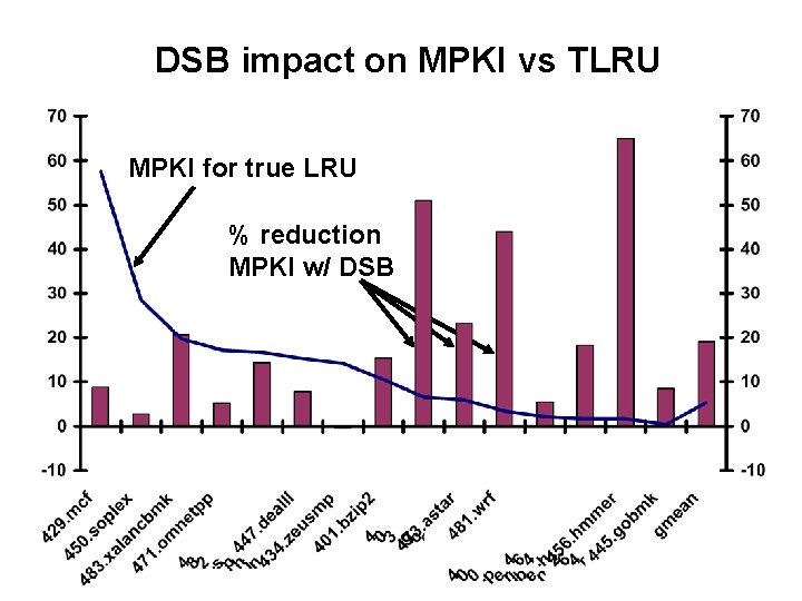 DSB impact on MPKI vs TLRU MPKI for true LRU % reduction MPKI w/