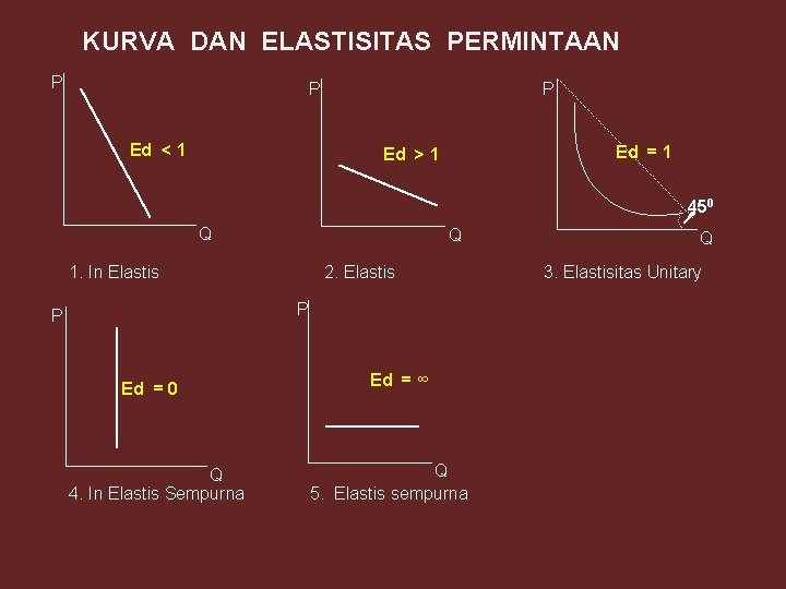 KURVA DAN ELASTISITAS PERMINTAAN P P P Ed < 1 Ed = 1 Ed KURVA DAN ELASTISITAS PERMINTAAN P P P Ed < 1 Ed = 1 Ed