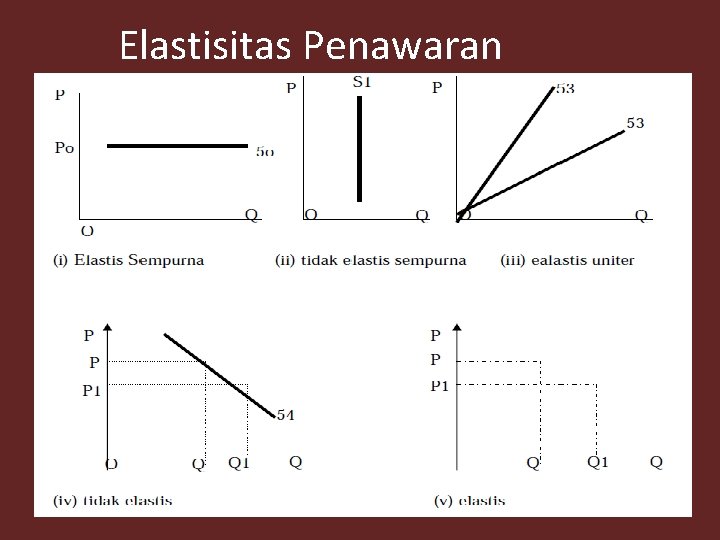 Elastisitas Penawaran Elastisitas Penawaran