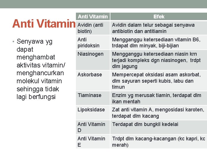 Anti Vitamin Avidin (anti biotin) • Senyawa yg dapat menghambat aktivitas vitamin/ menghancurkan molekul