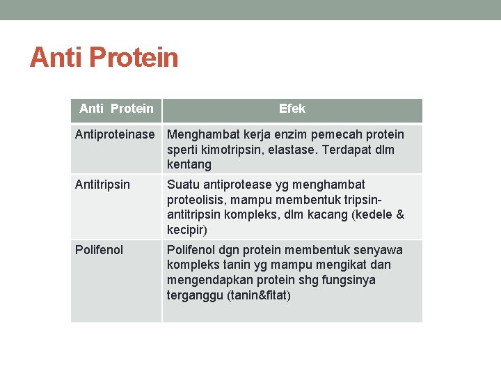 Anti Protein Efek Antiproteinase Menghambat kerja enzim pemecah protein sperti kimotripsin, elastase. Terdapat dlm