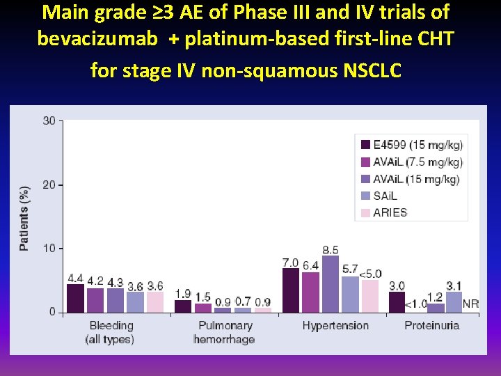 Main grade ≥ 3 AE of Phase III and IV trials of bevacizumab +