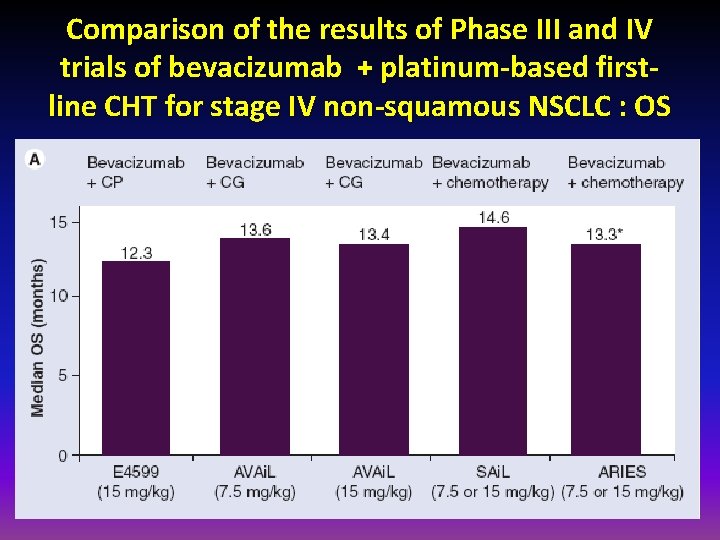 Comparison of the results of Phase III and IV trials of bevacizumab + platinum-based