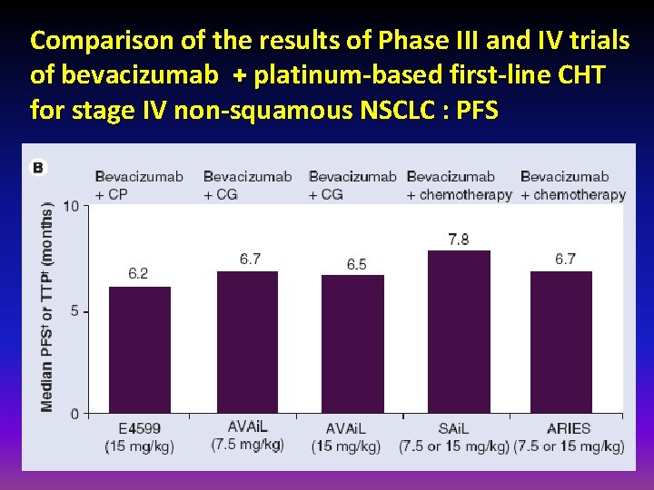 Comparison of the results of Phase III and IV trials of bevacizumab + platinum-based