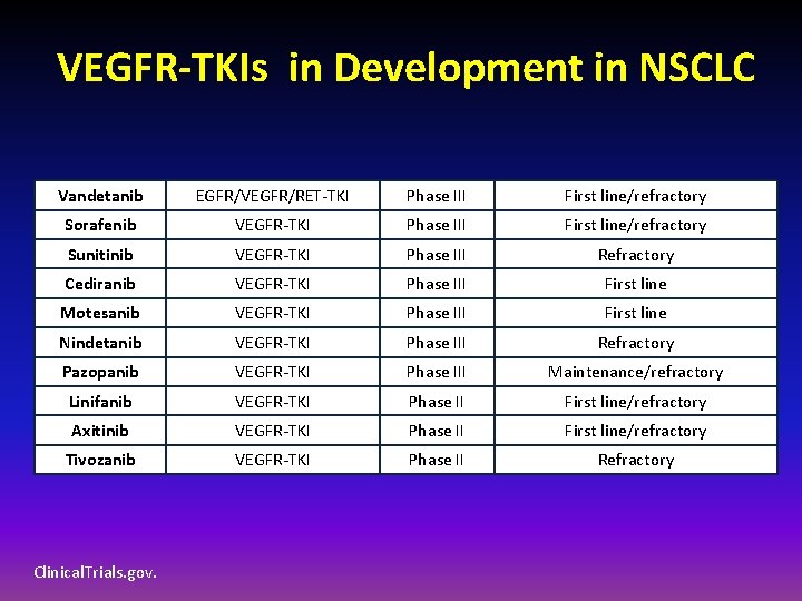 VEGFR-TKIs in Development in NSCLC Vandetanib EGFR/VEGFR/RET-TKI Phase III First line/refractory Sorafenib VEGFR-TKI Phase