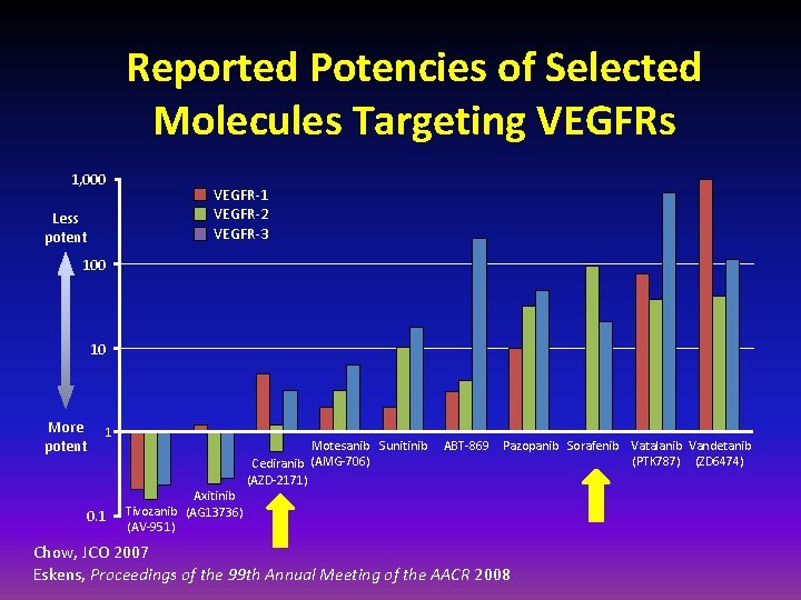 Reported Potencies of Selected Molecules Targeting VEGFRs 1, 000 Less potent VEGFR-1 VEGFR-2 VEGFR-3