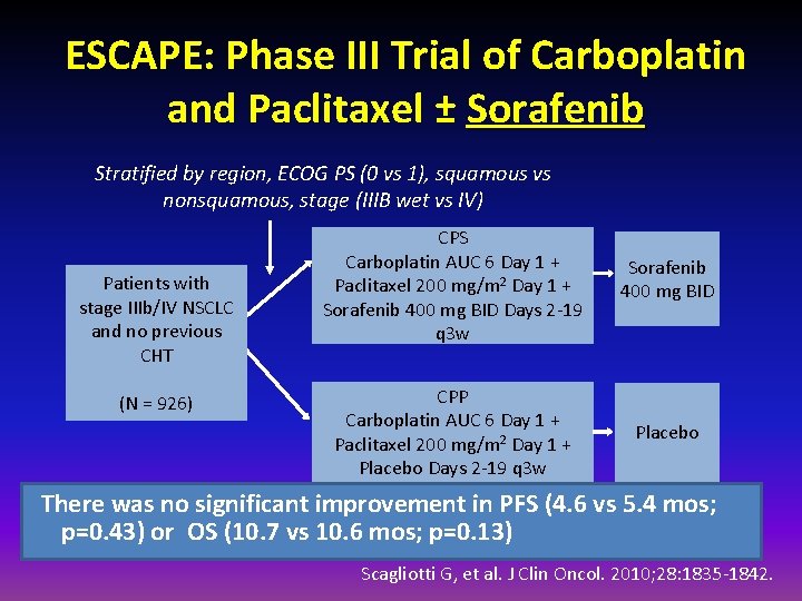 ESCAPE: Phase III Trial of Carboplatin and Paclitaxel ± Sorafenib Stratified by region, ECOG