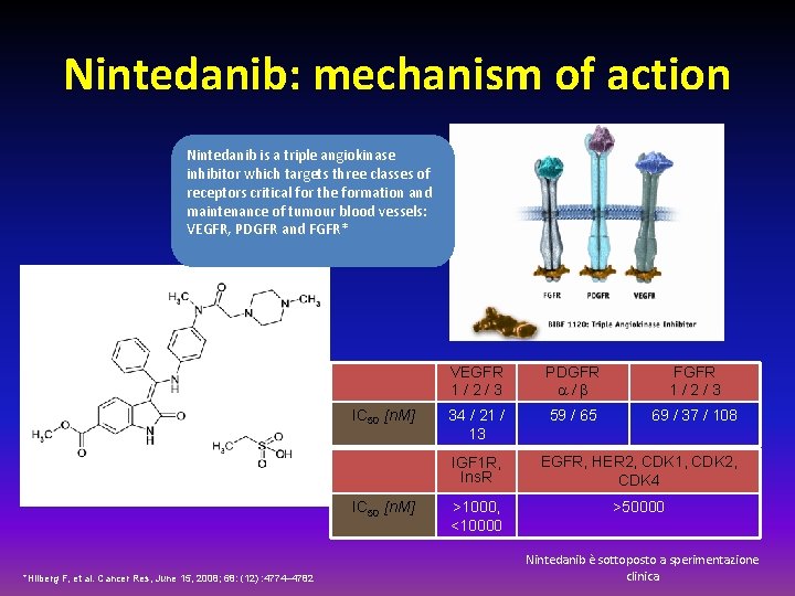 Nintedanib: mechanism of action Nintedanib is a triple angiokinase inhibitor which targets three classes