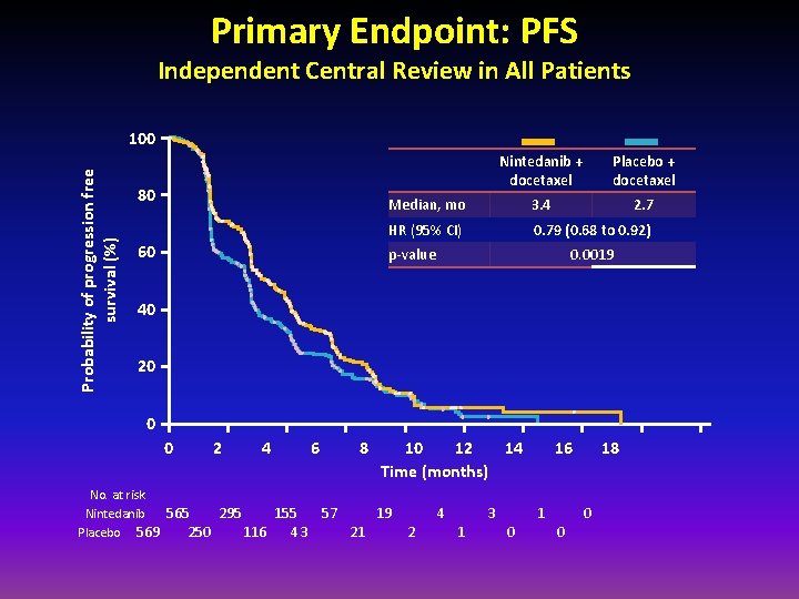 Primary Endpoint: PFS Independent Central Review in All Patients Probability of progression free survival