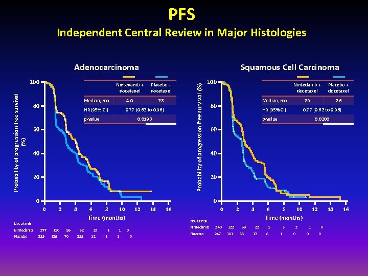 PFS Independent Central Review in Major Histologies Probability of progression free survival (%) 100