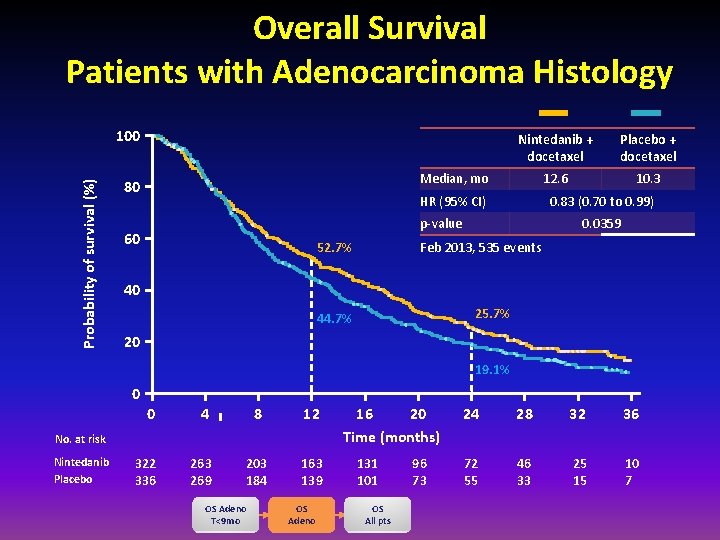 Overall Survival Patients with Adenocarcinoma Histology Probability of survival (%) 100 Nintedanib + docetaxel