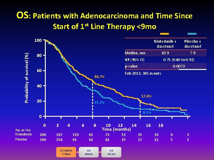 OS: Patients with Adenocarcinoma and Time Since Start of 1 st Line Therapy <9