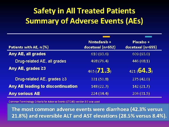 Safety in All Treated Patients Summary of Adverse Events (AEs) Patients with AE, n