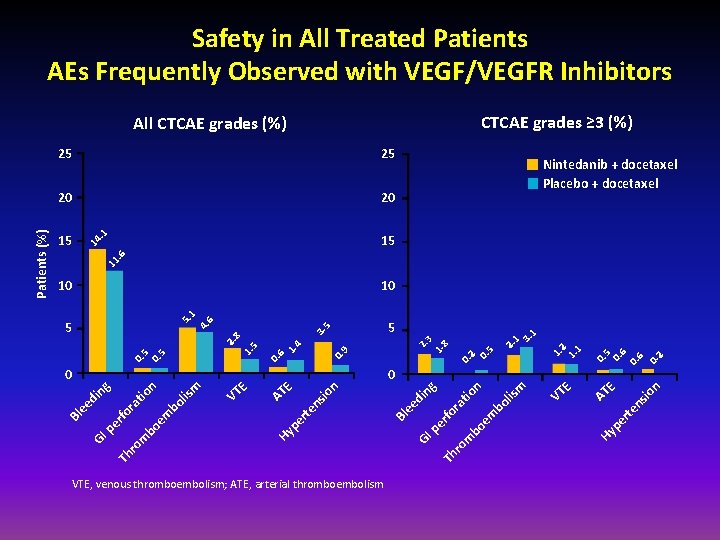 Safety in All Treated Patients AEs Frequently Observed with VEGF/VEGFR Inhibitors CTCAE grades ≥