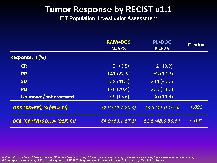 Tumor Response by RECIST v 1. 1 ITT Population, Investigator Assessment RAM+DOC N=628 PL+DOC