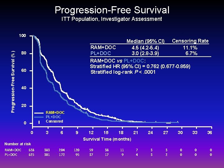 Progression-Free Survival ITT Population, Investigator Assessment Progression-Free Survival (%) 100 Median (95% CI) Censoring