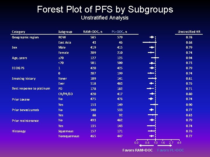 Forest Plot of PFS by Subgroups Unstratified Analysis Category Subgroup RAM+DOC, n PL+DOC, n