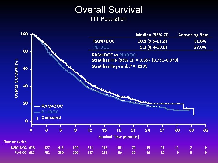 Overall Survival ITT Population 100 RAM+DOC PL+DOC Overall Survival (%) 80 Censoring Rate 31.